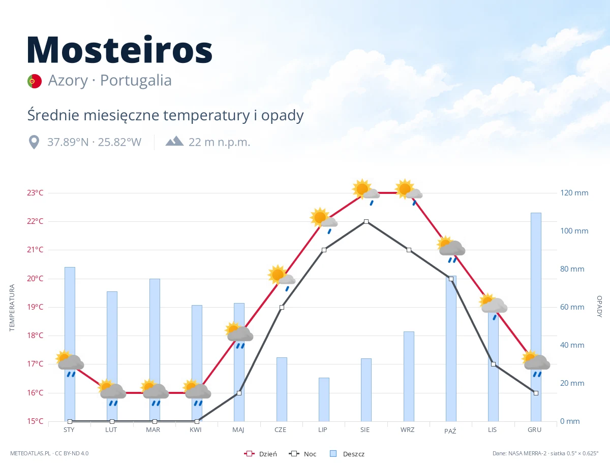 Mosteiros - średnie miesięczne temperatury i opady