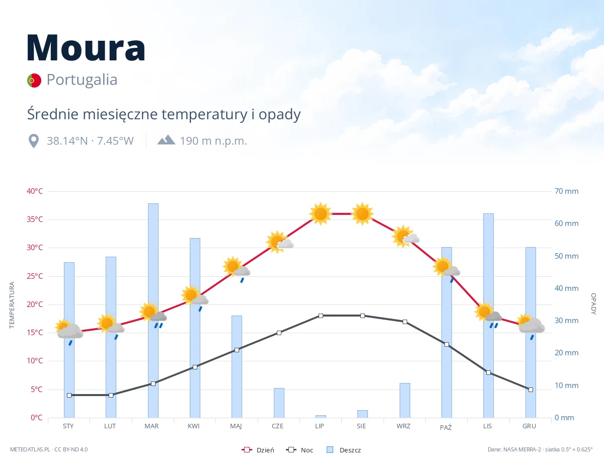 Moura - średnie miesięczne temperatury i opady