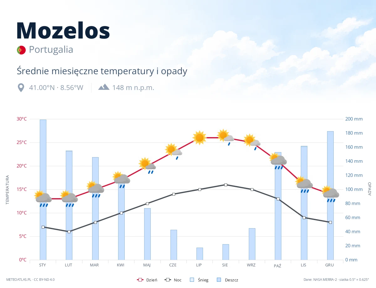 Mozelos - średnie miesięczne temperatury i opady