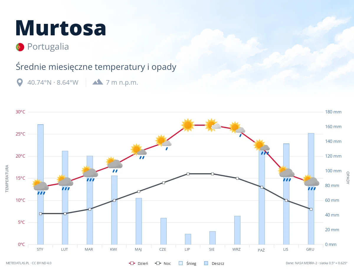 Murtosa - średnie miesięczne temperatury i opady