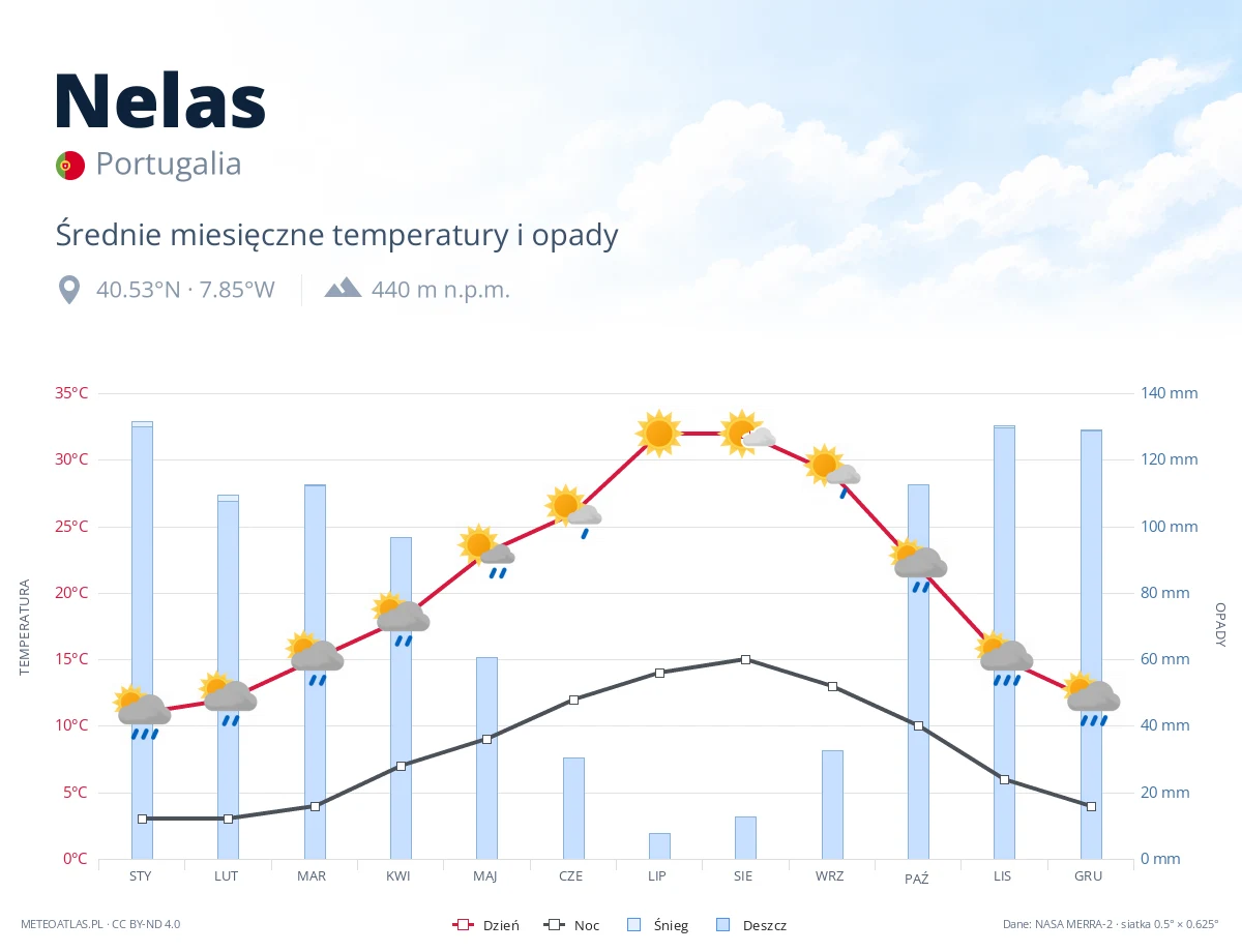 Nelas - średnie miesięczne temperatury i opady
