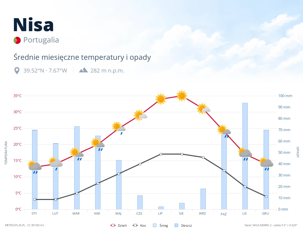 Nisa - średnie miesięczne temperatury i opady
