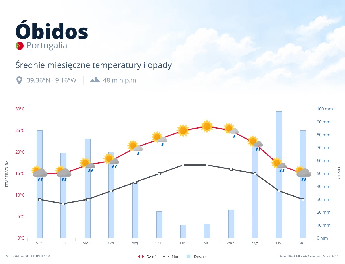 Óbidos - średnie miesięczne temperatury i opady