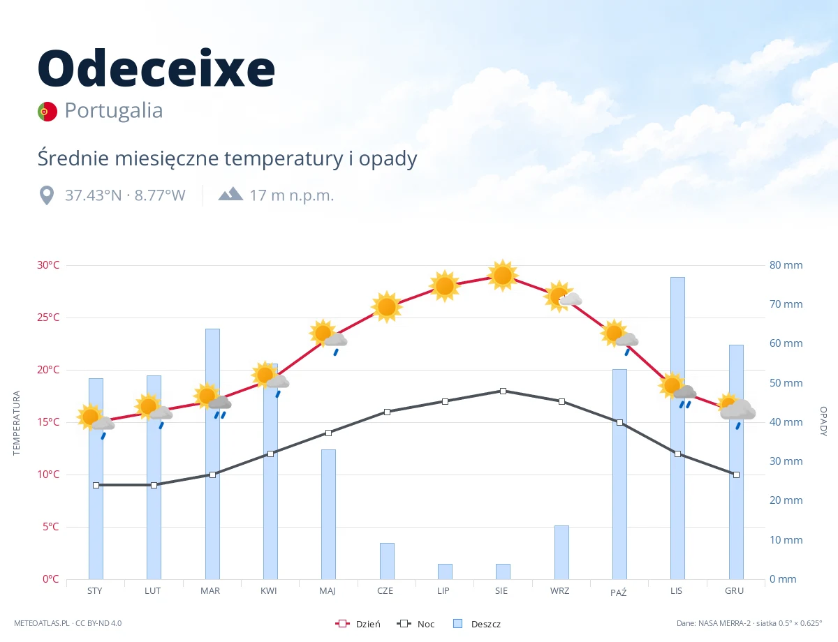 Odeceixe - średnie miesięczne temperatury i opady