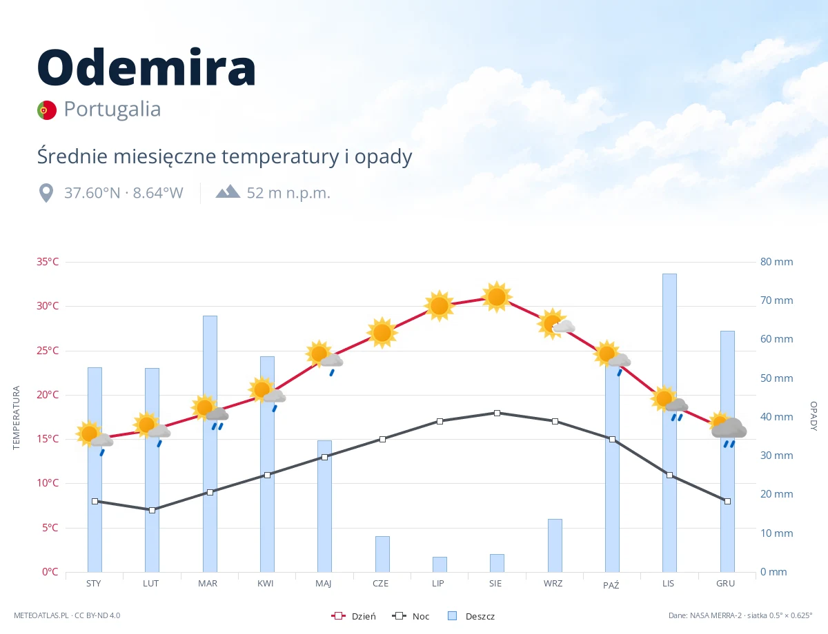 Odemira - średnie miesięczne temperatury i opady