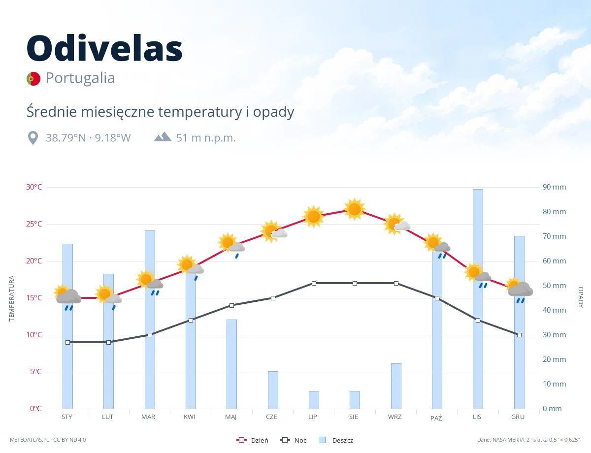 Odivelas - średnie miesięczne temperatury i opady