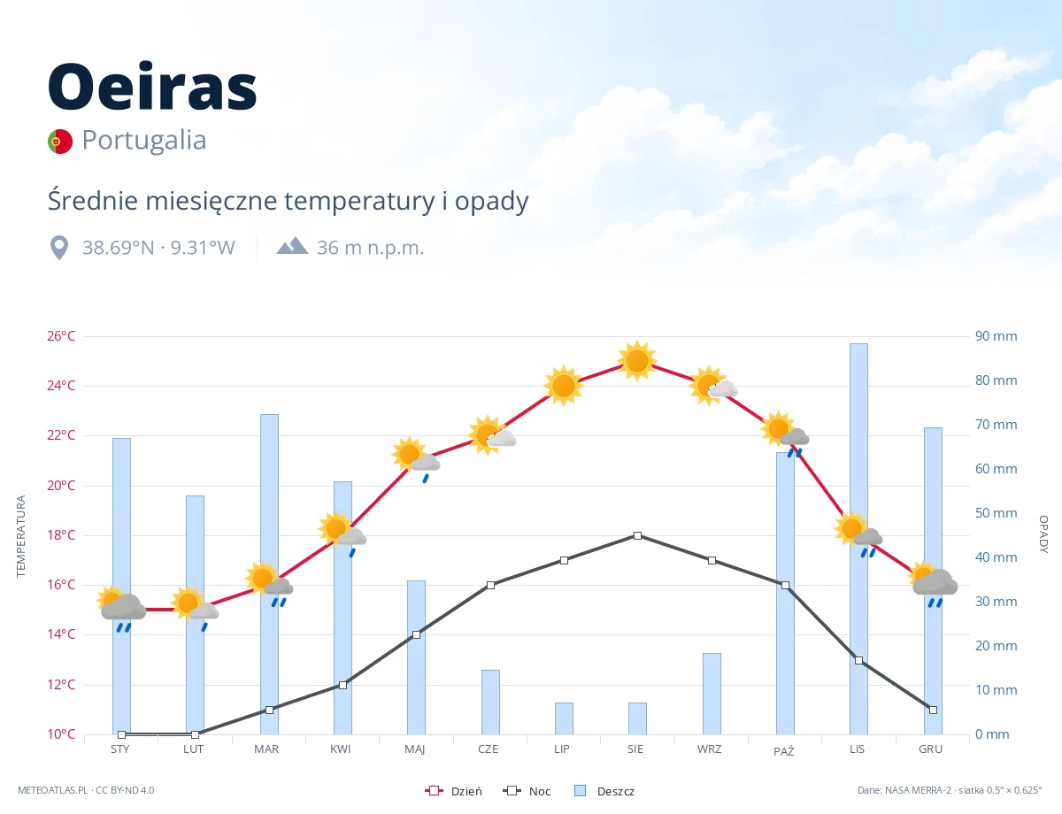 Oeiras - średnie miesięczne temperatury i opady
