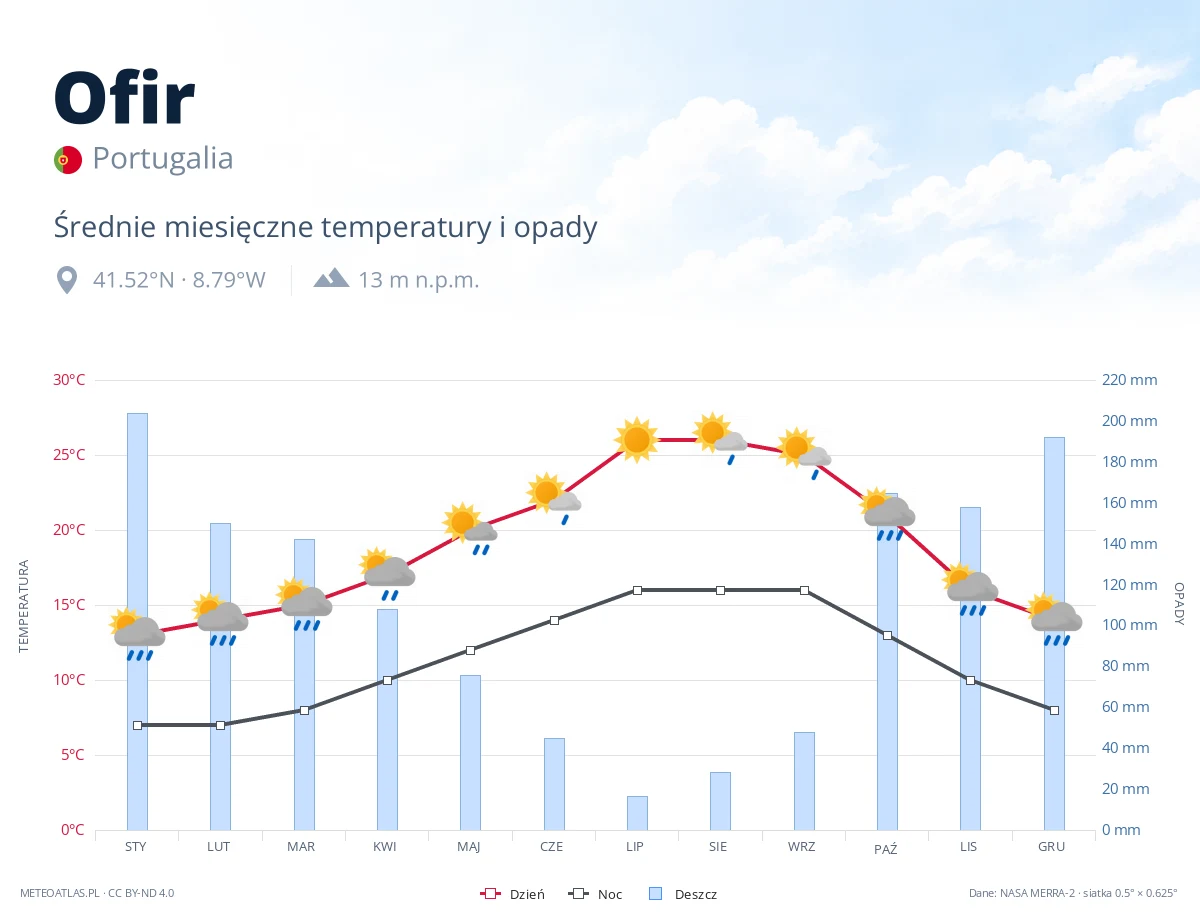 Ofir - średnie miesięczne temperatury i opady