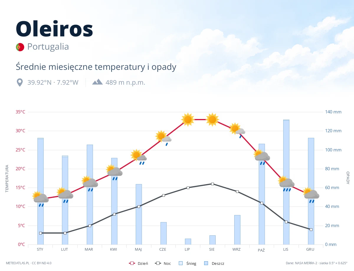 Oleiros - średnie miesięczne temperatury i opady