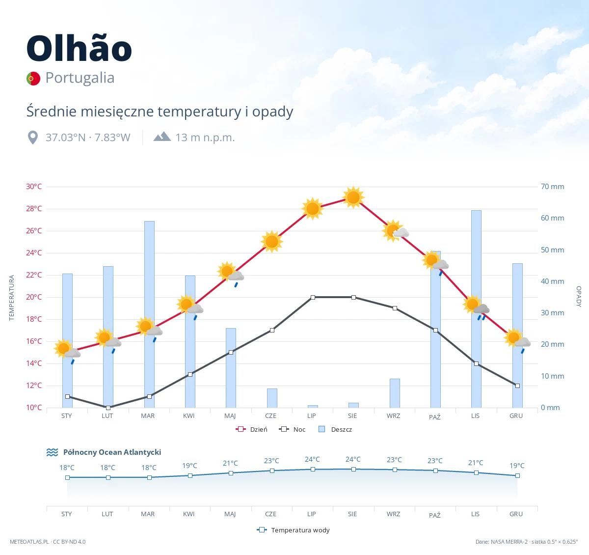 Olhão - średnie miesięczne temperatury i opady