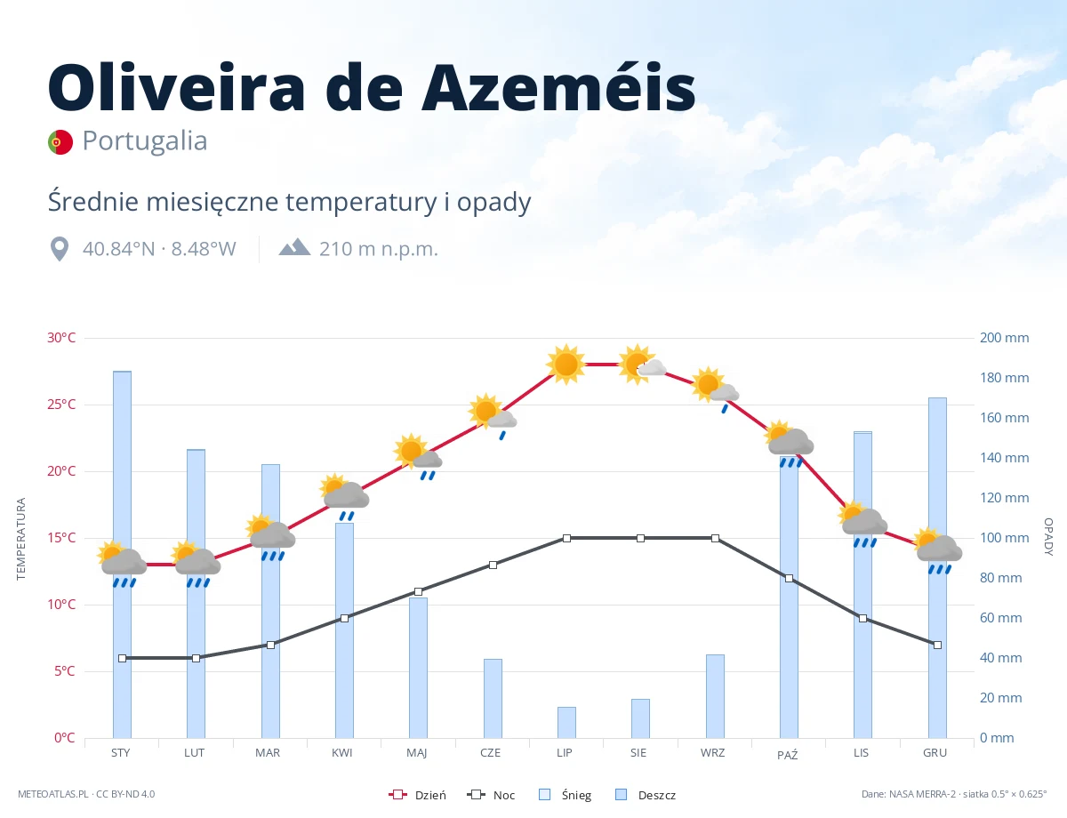 Oliveira de Azeméis - średnie miesięczne temperatury i opady