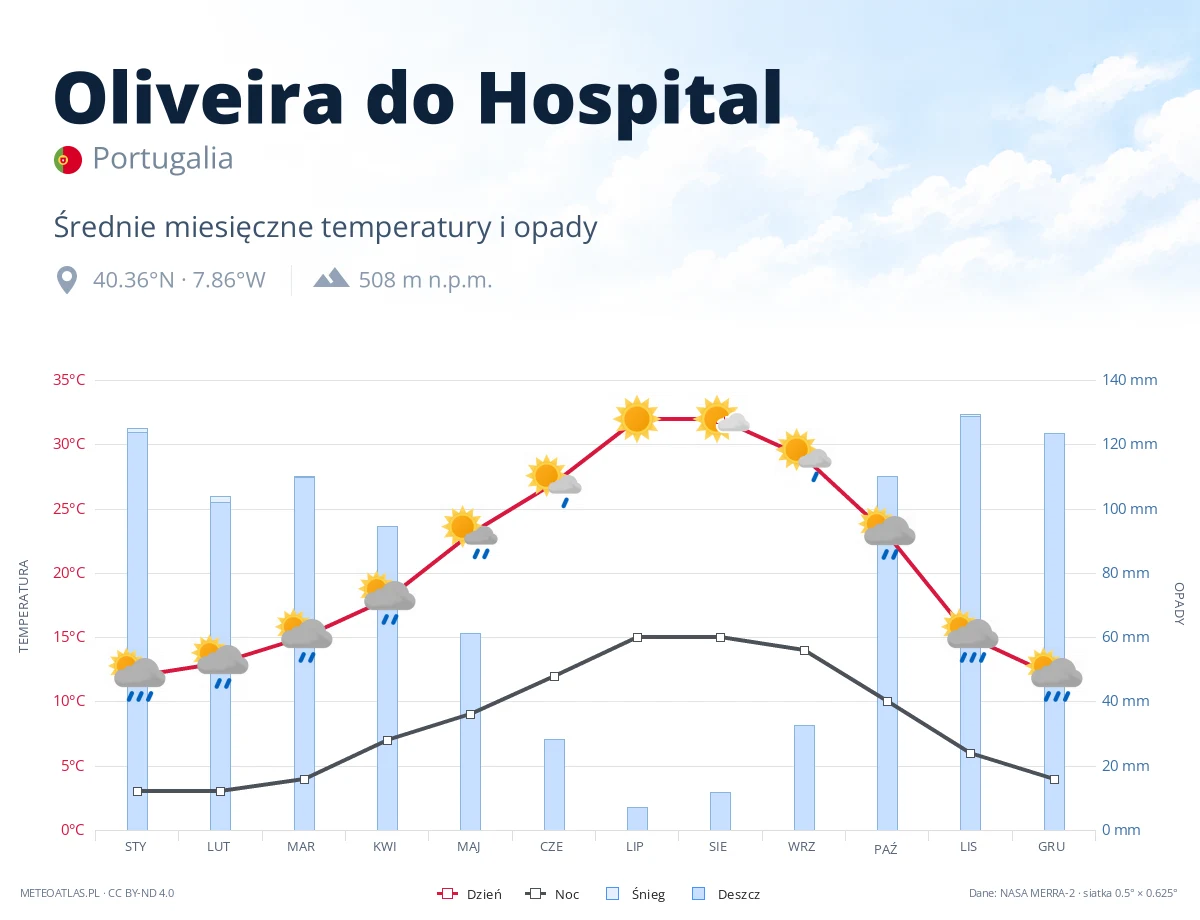 Oliveira do Hospital - średnie miesięczne temperatury i opady