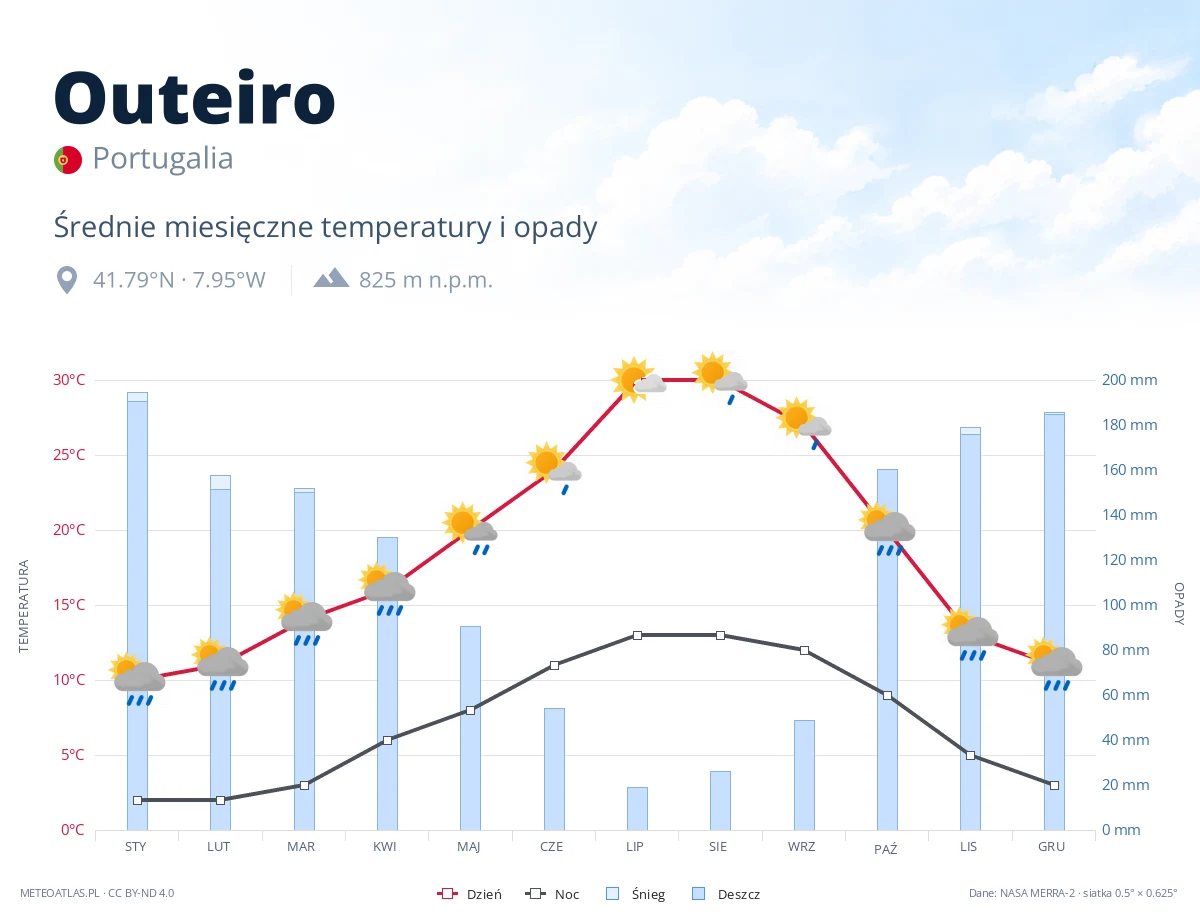 Outeiro - średnie miesięczne temperatury i opady