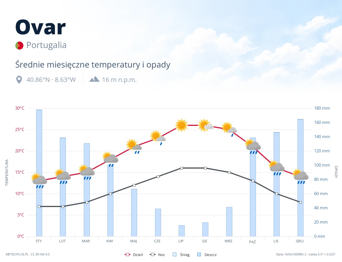 Ovar - średnie miesięczne temperatury i opady