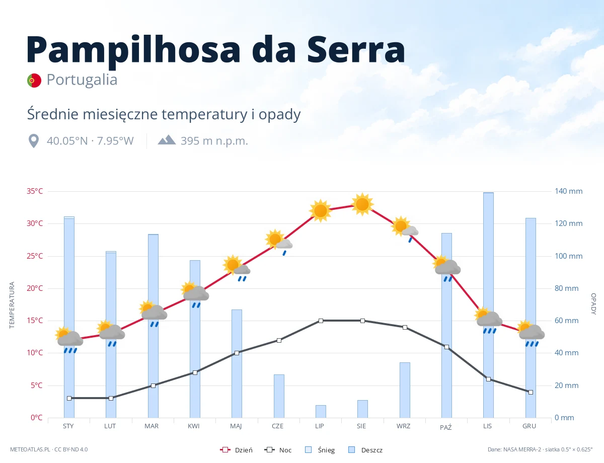 Pampilhosa da Serra - średnie miesięczne temperatury i opady