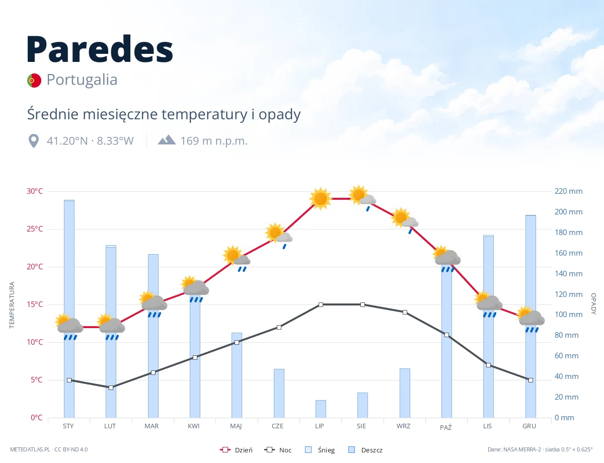 Paredes - średnie miesięczne temperatury i opady