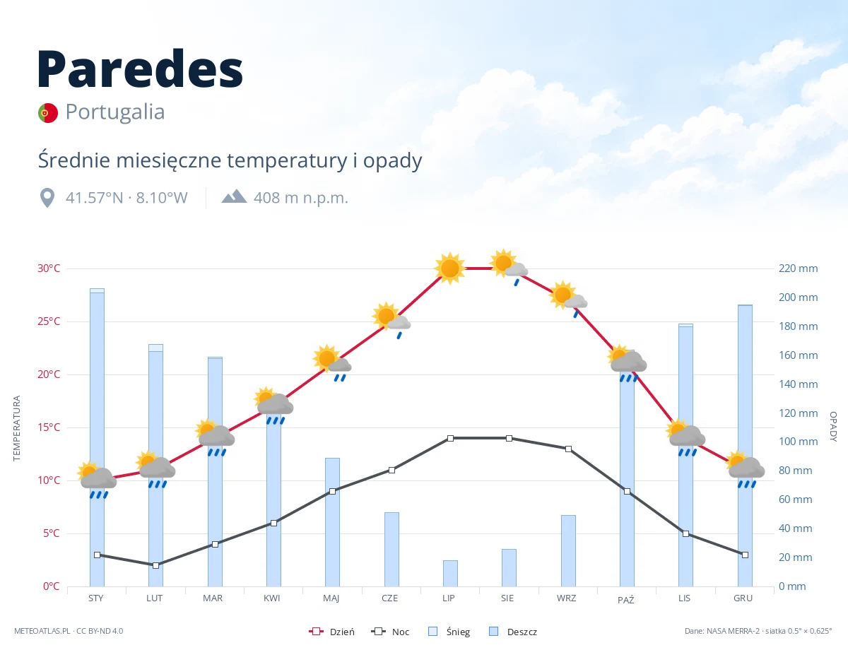 Paredes - średnie miesięczne temperatury i opady