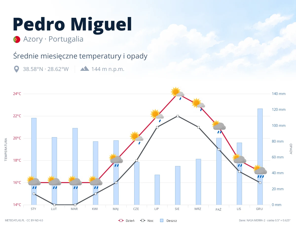Pedro Miguel - średnie miesięczne temperatury i opady