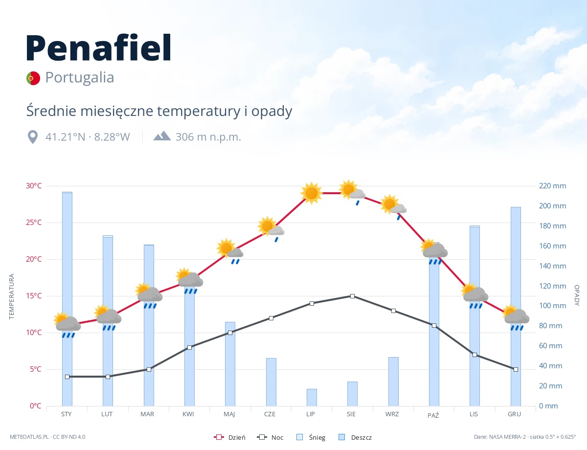 Penafiel - średnie miesięczne temperatury i opady
