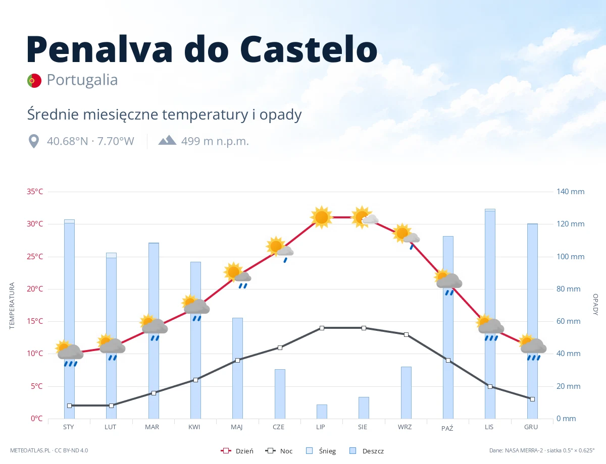 Penalva do Castelo - średnie miesięczne temperatury i opady