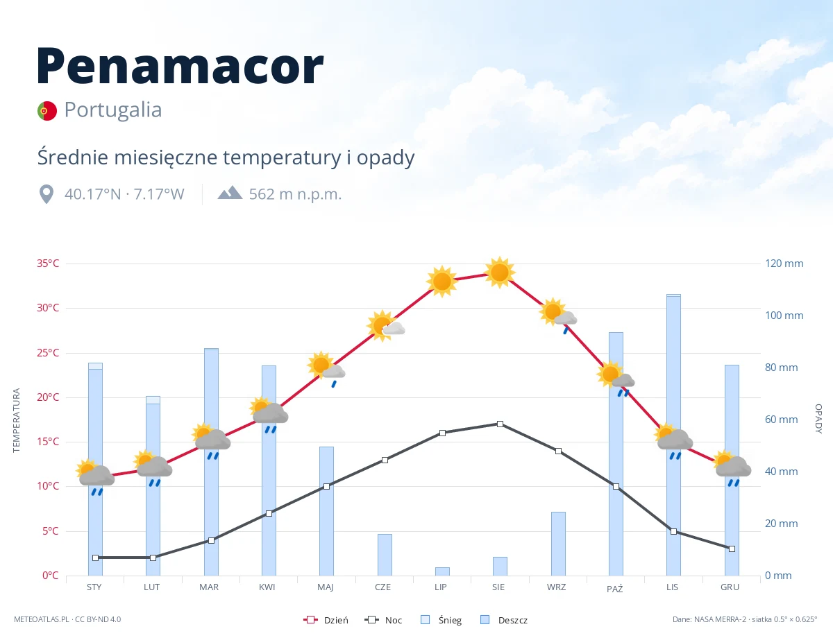 Penamacor - średnie miesięczne temperatury i opady