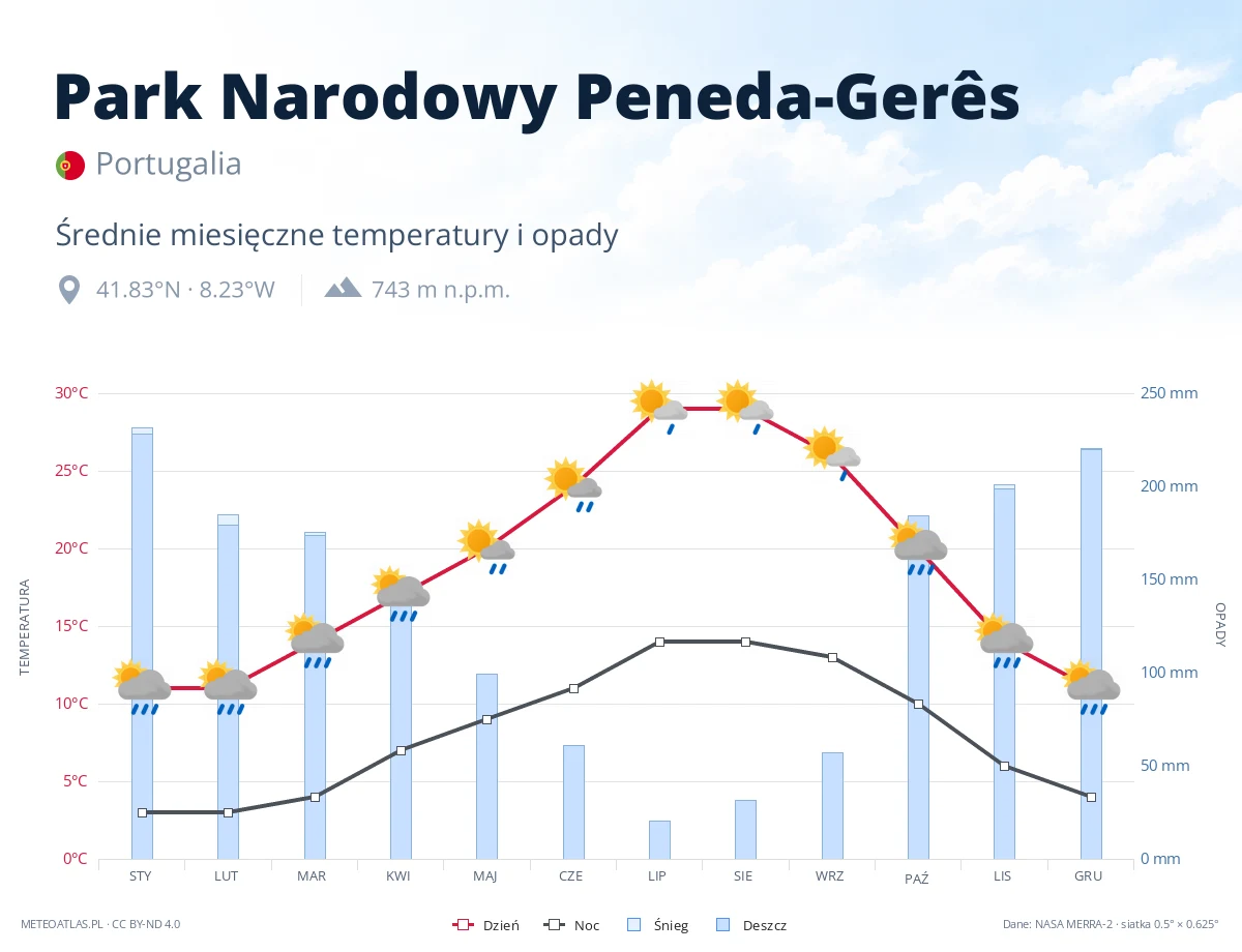 Park Narodowy Peneda-Gerês - średnie miesięczne temperatury i opady
