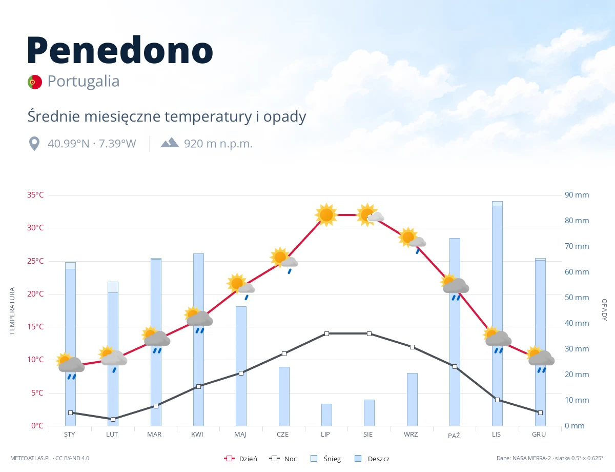 Penedono - średnie miesięczne temperatury i opady