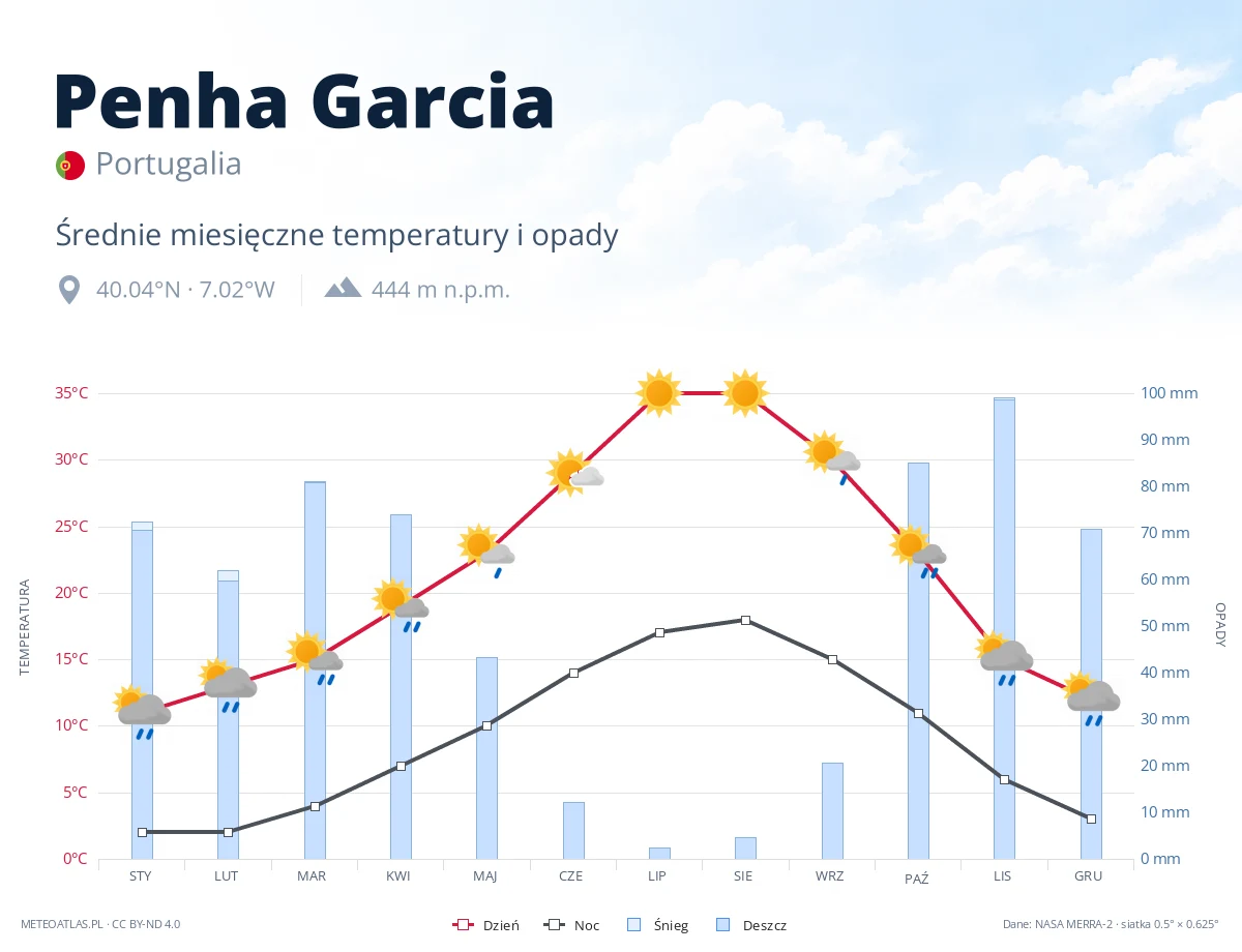 Penha Garcia - średnie miesięczne temperatury i opady