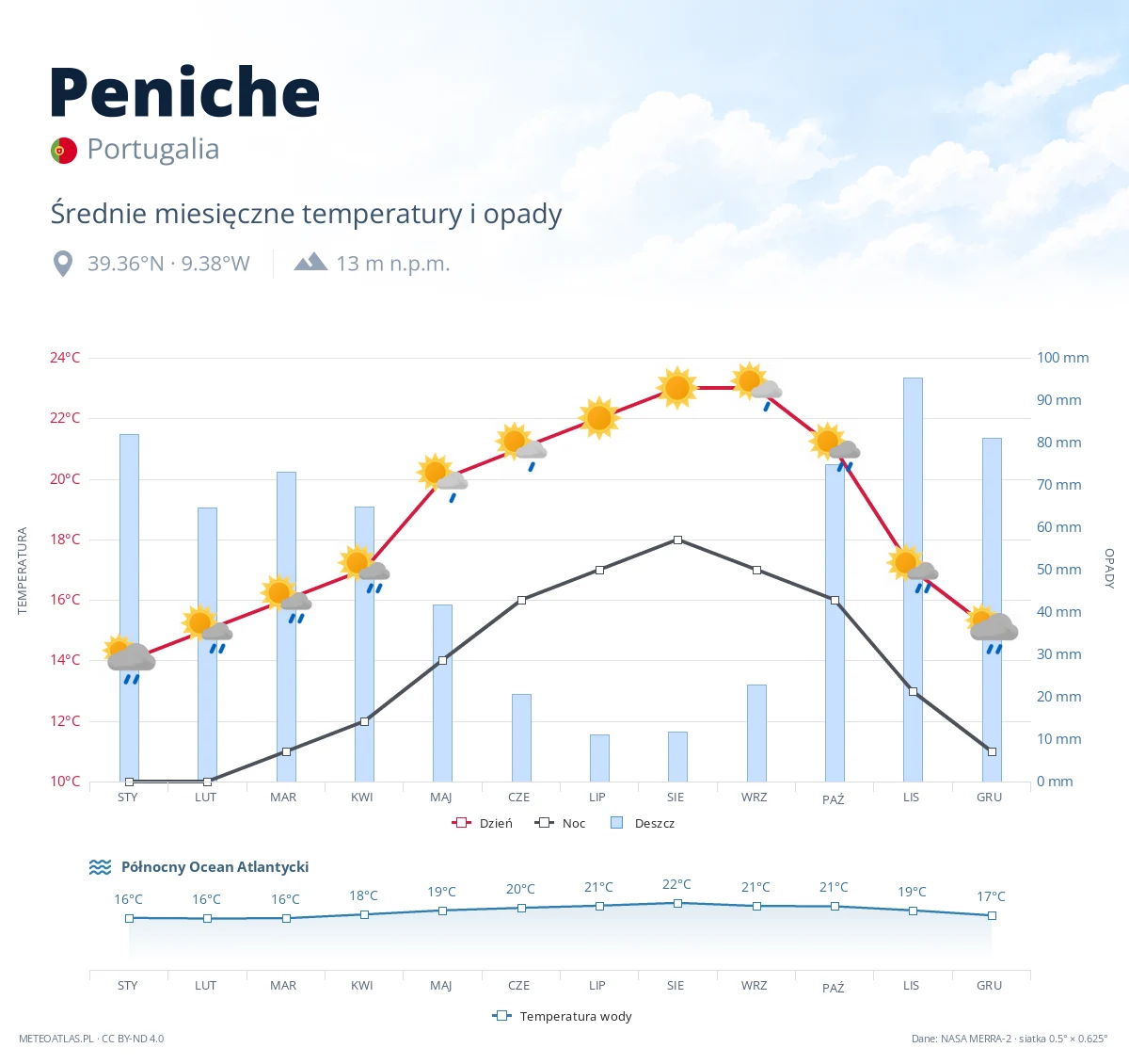 Peniche - średnie miesięczne temperatury i opady