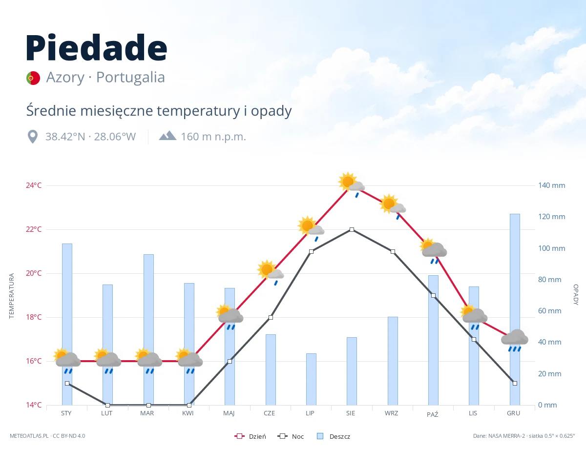 Piedade - średnie miesięczne temperatury i opady