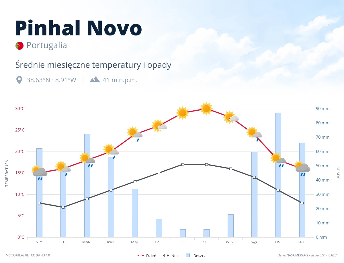 Pinhal Novo - średnie miesięczne temperatury i opady