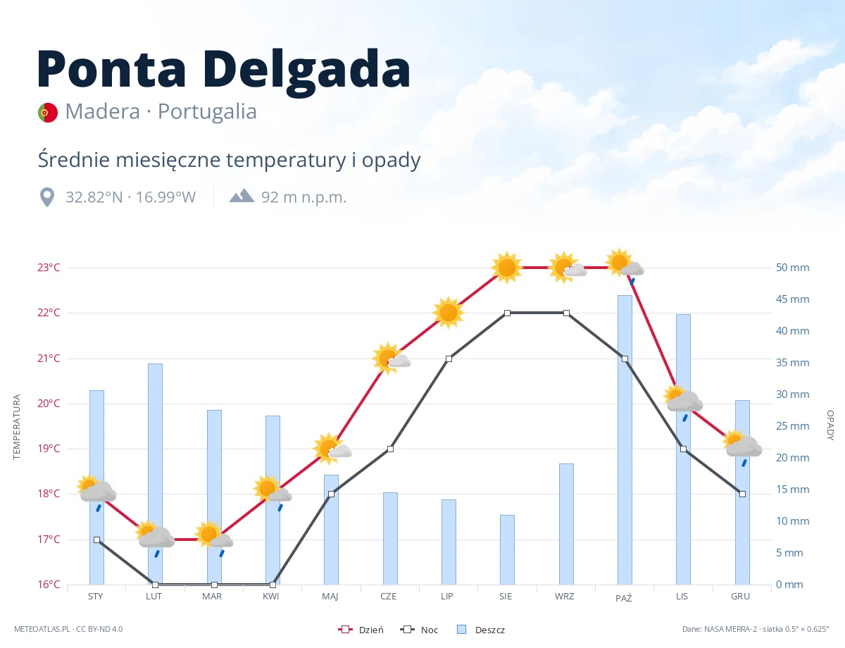 Ponta Delgada - średnie miesięczne temperatury i opady