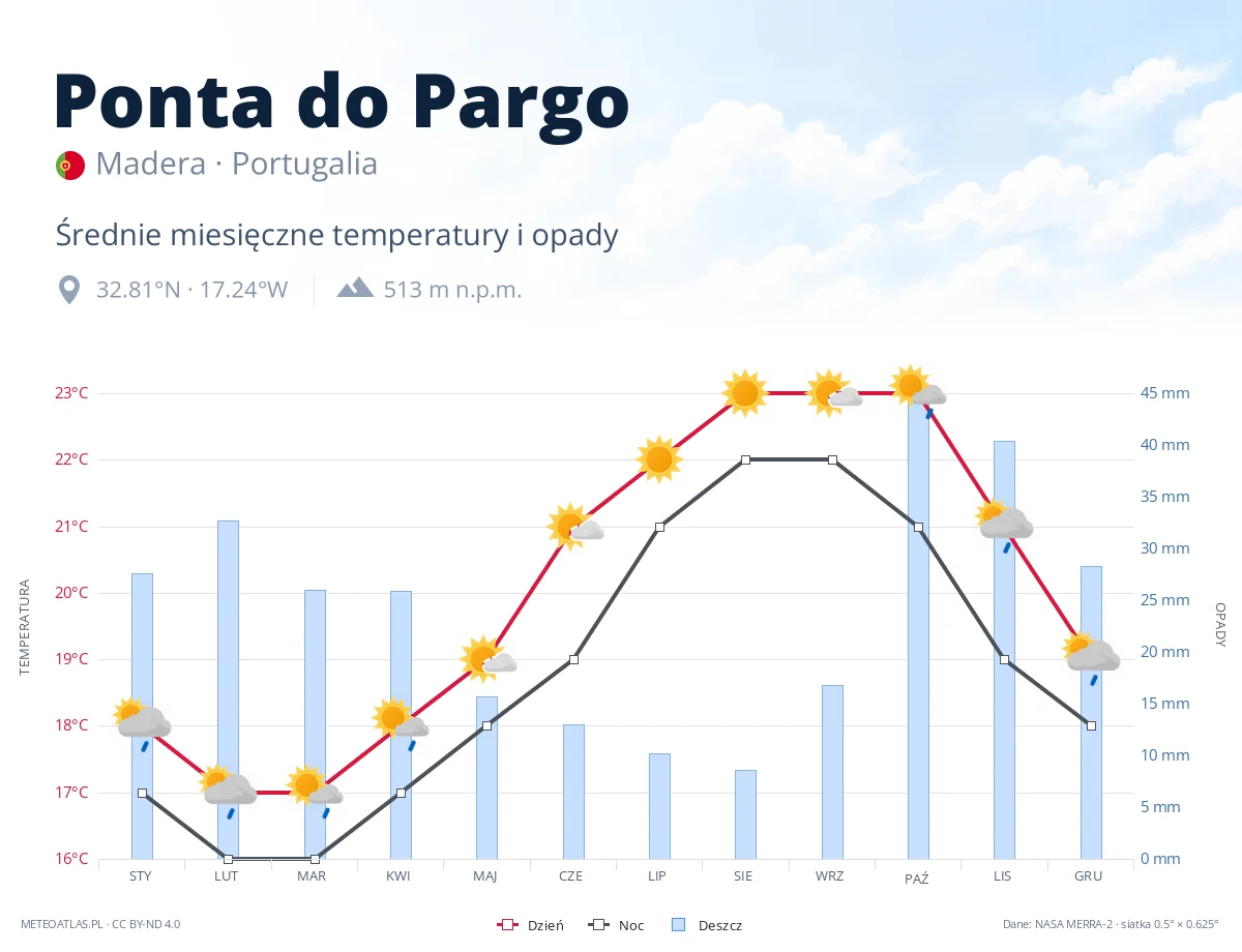 Ponta do Pargo - średnie miesięczne temperatury i opady