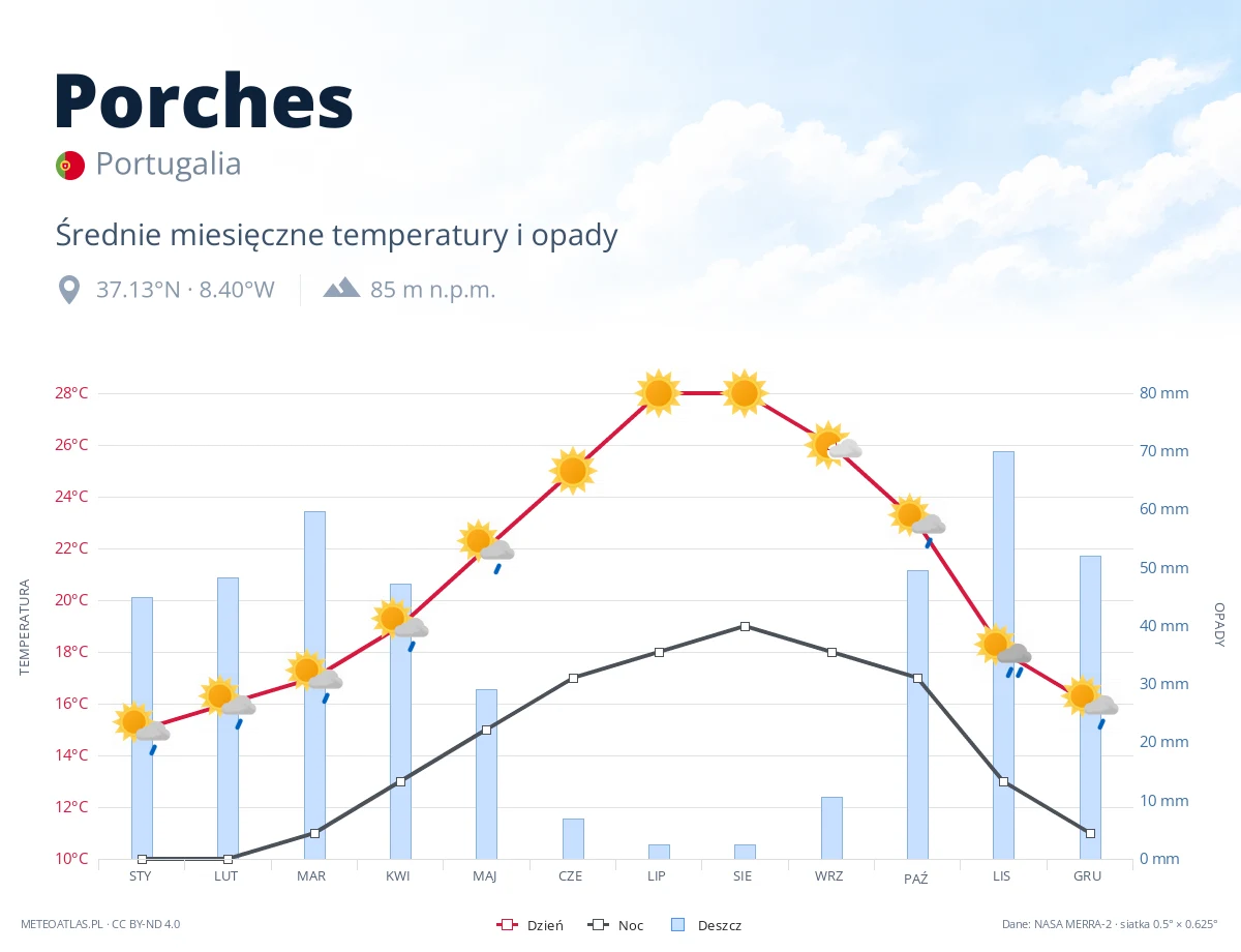 Porches - średnie miesięczne temperatury i opady