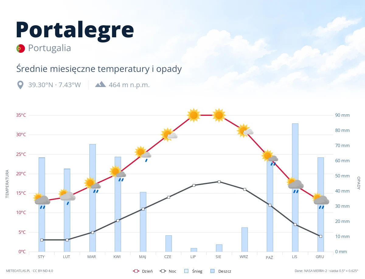 Portalegre - średnie miesięczne temperatury i opady