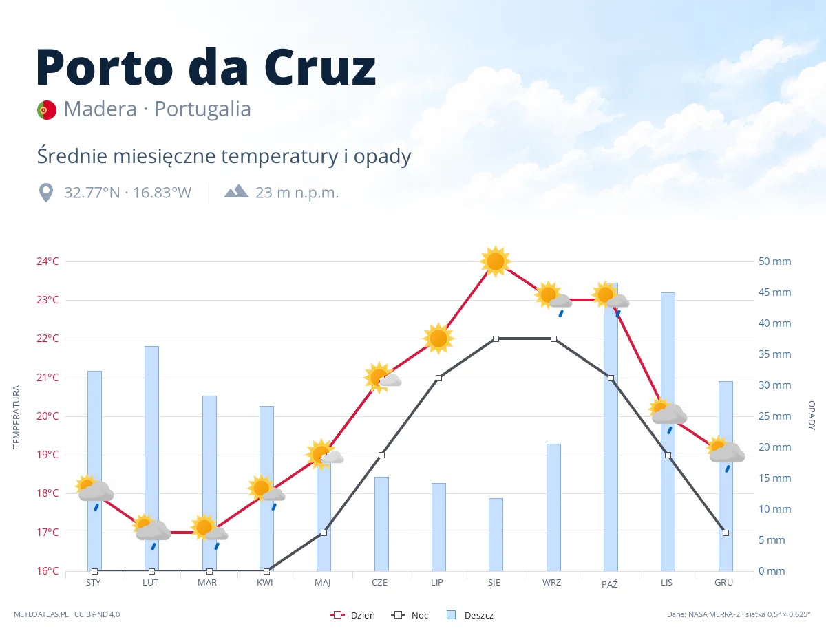 Porto da Cruz - średnie miesięczne temperatury i opady