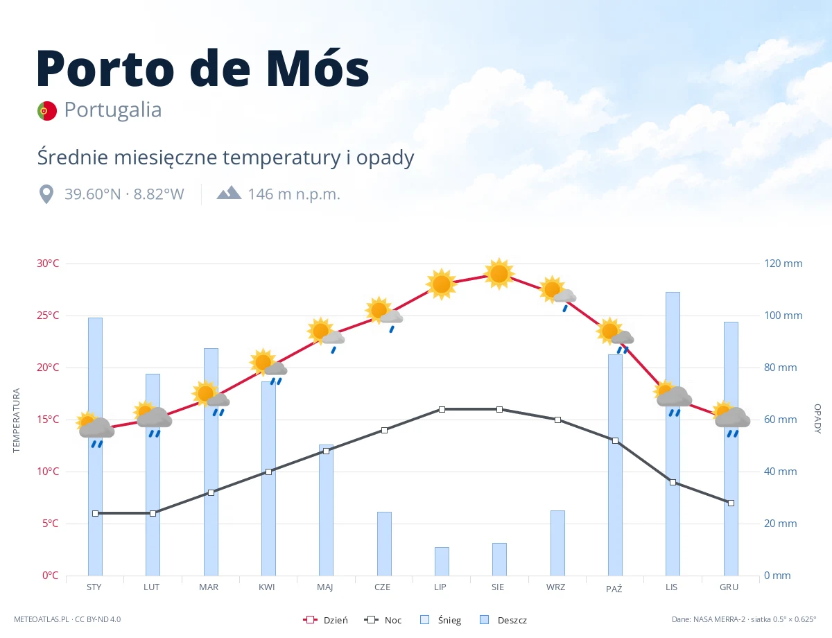 Porto de Mós - średnie miesięczne temperatury i opady