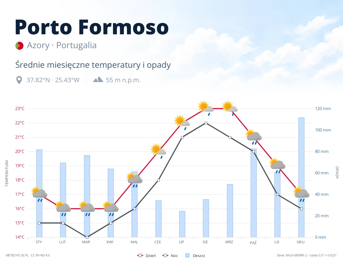 Porto Formoso - średnie miesięczne temperatury i opady