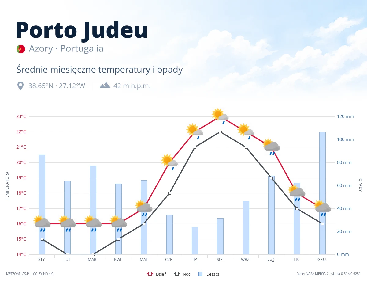 Porto Judeu - średnie miesięczne temperatury i opady