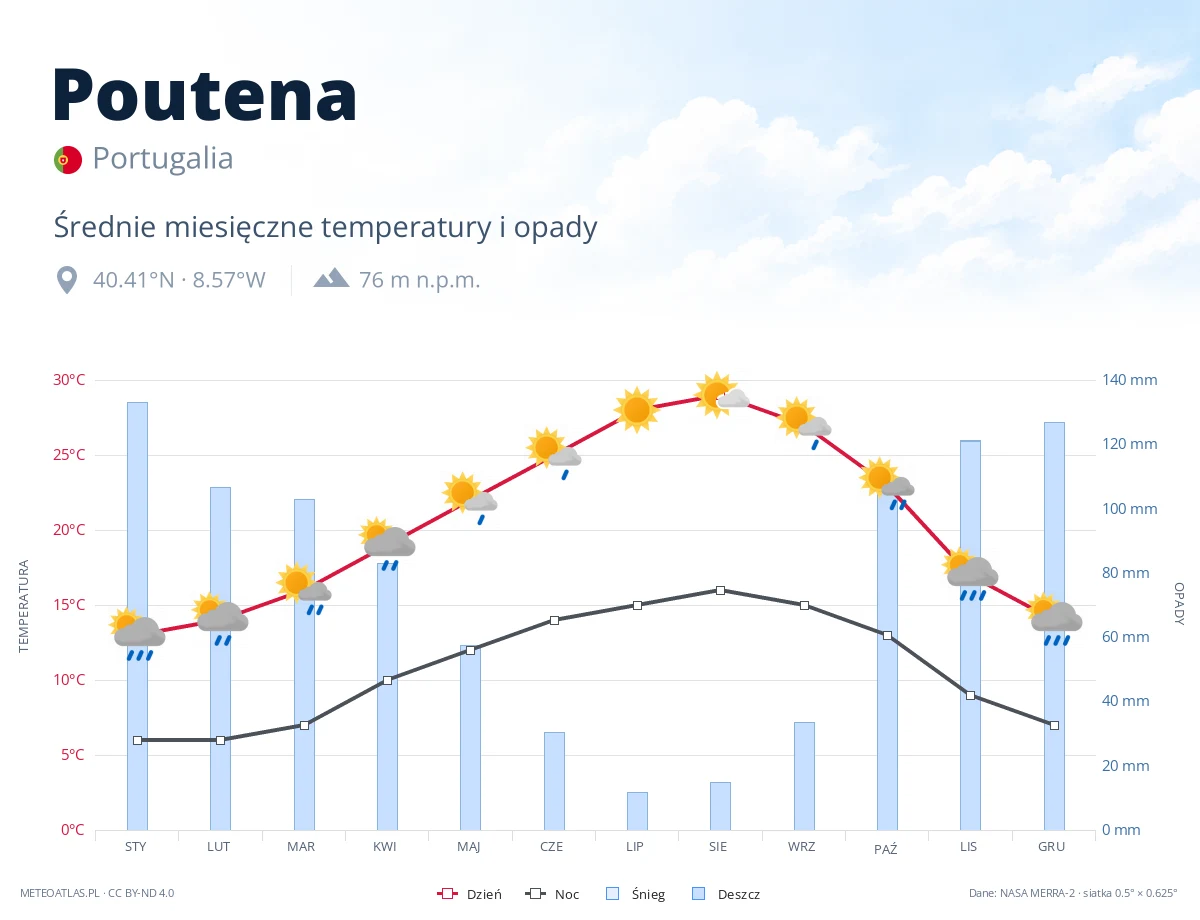 Poutena - średnie miesięczne temperatury i opady