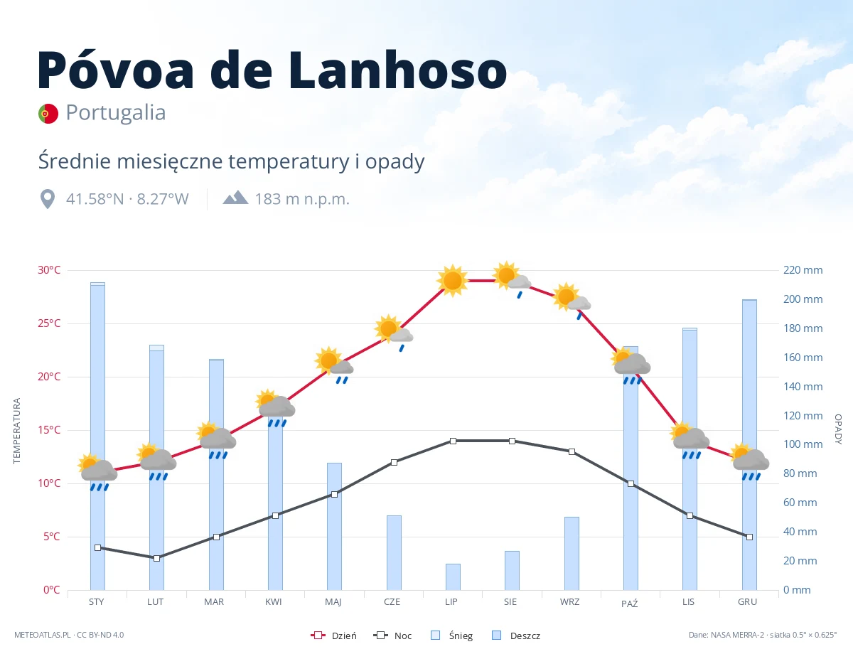 Póvoa de Lanhoso - średnie miesięczne temperatury i opady