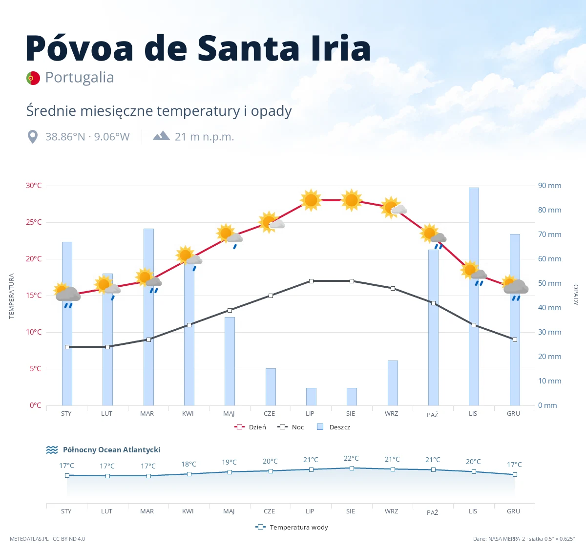 Póvoa de Santa Iria - średnie miesięczne temperatury i opady