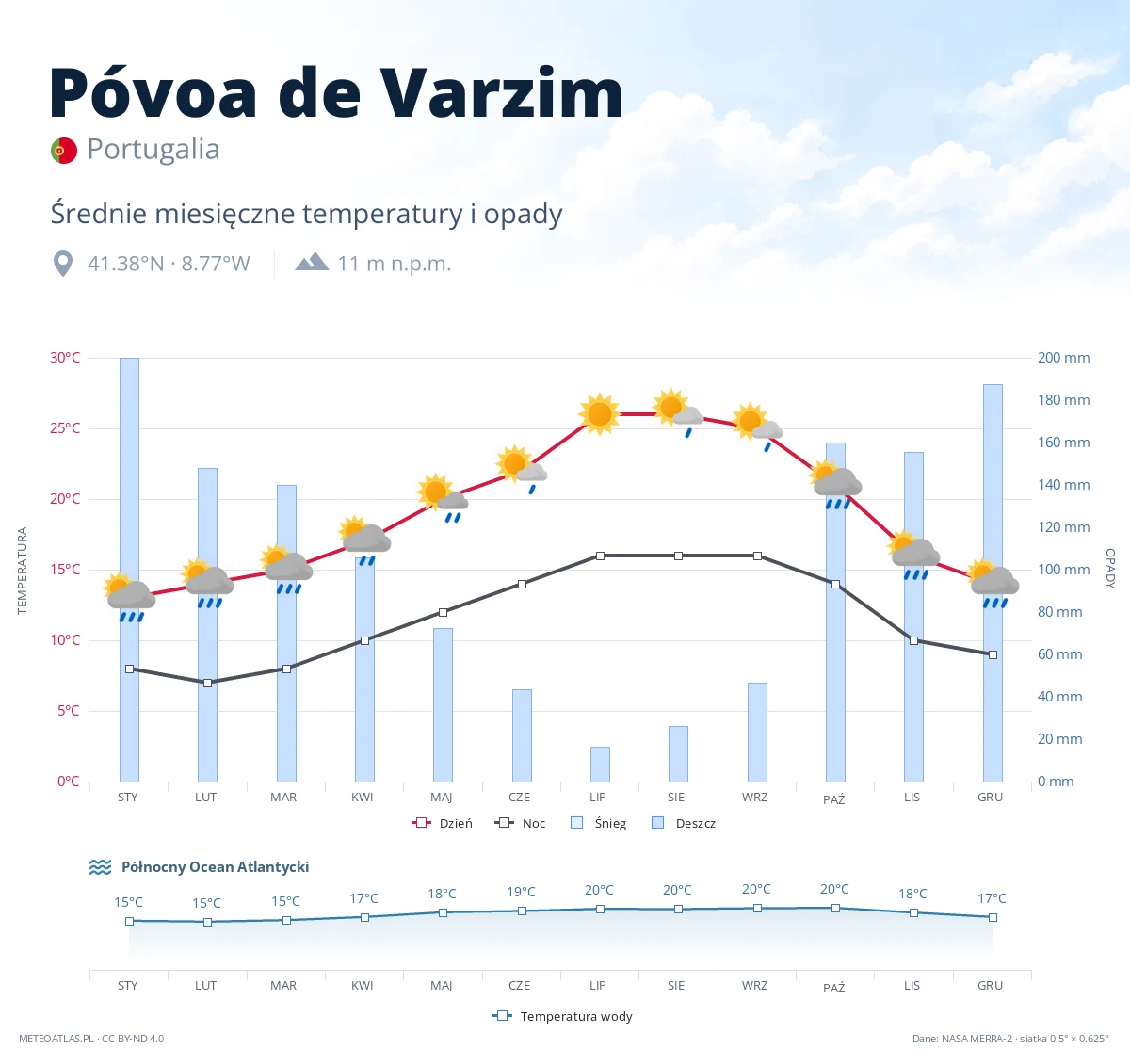 Póvoa de Varzim - średnie miesięczne temperatury i opady
