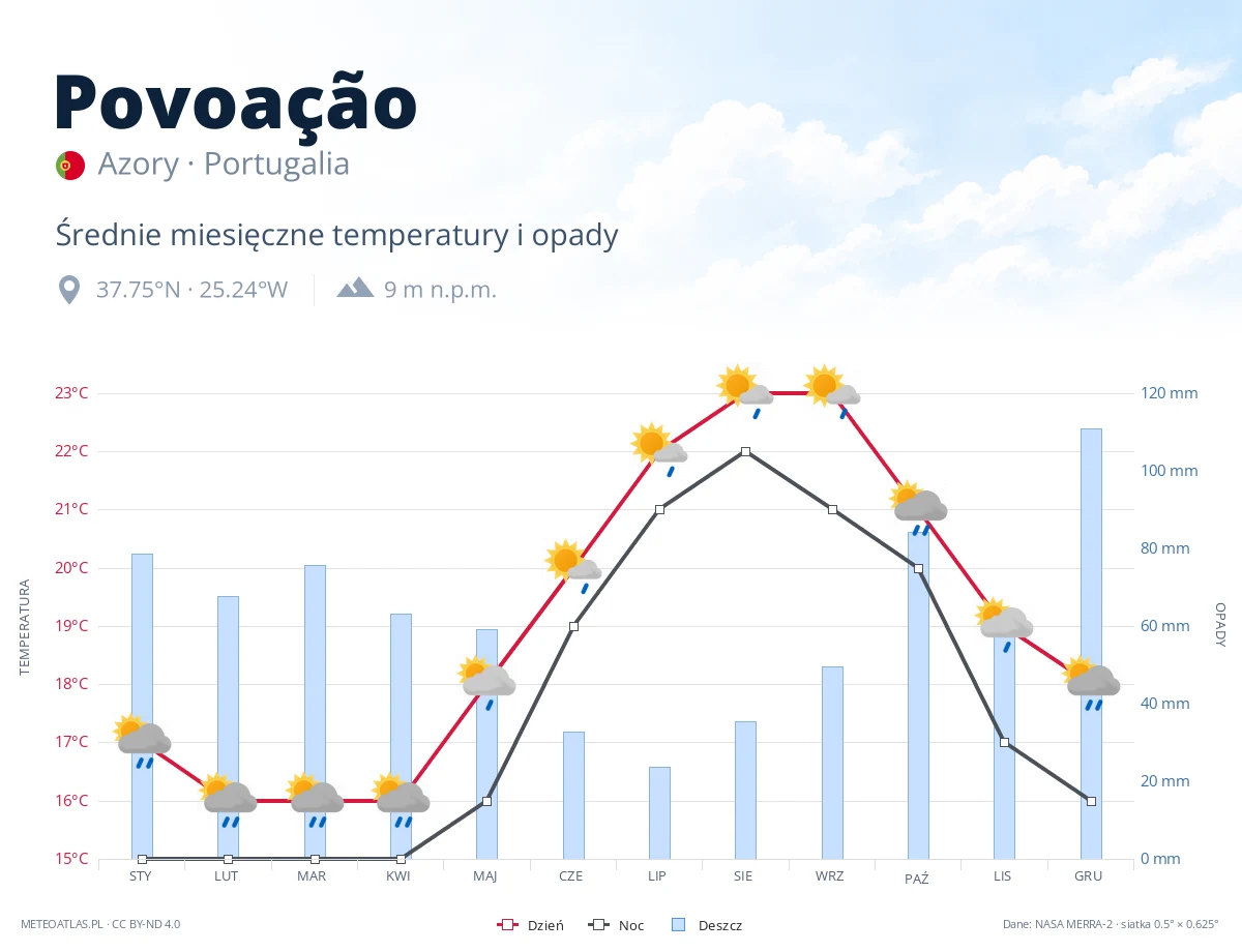 Povoação - średnie miesięczne temperatury i opady