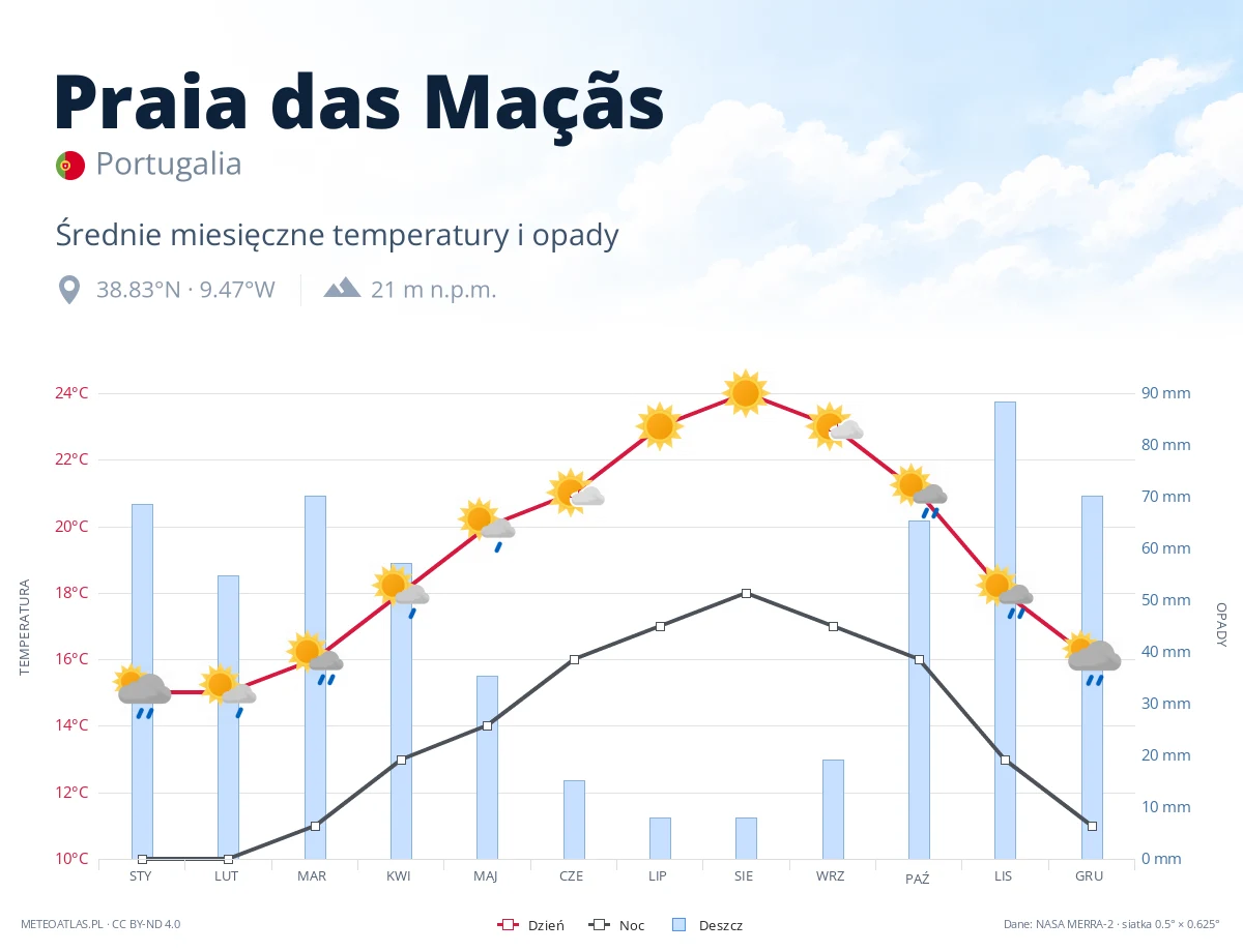 Praia das Maçãs - średnie miesięczne temperatury i opady