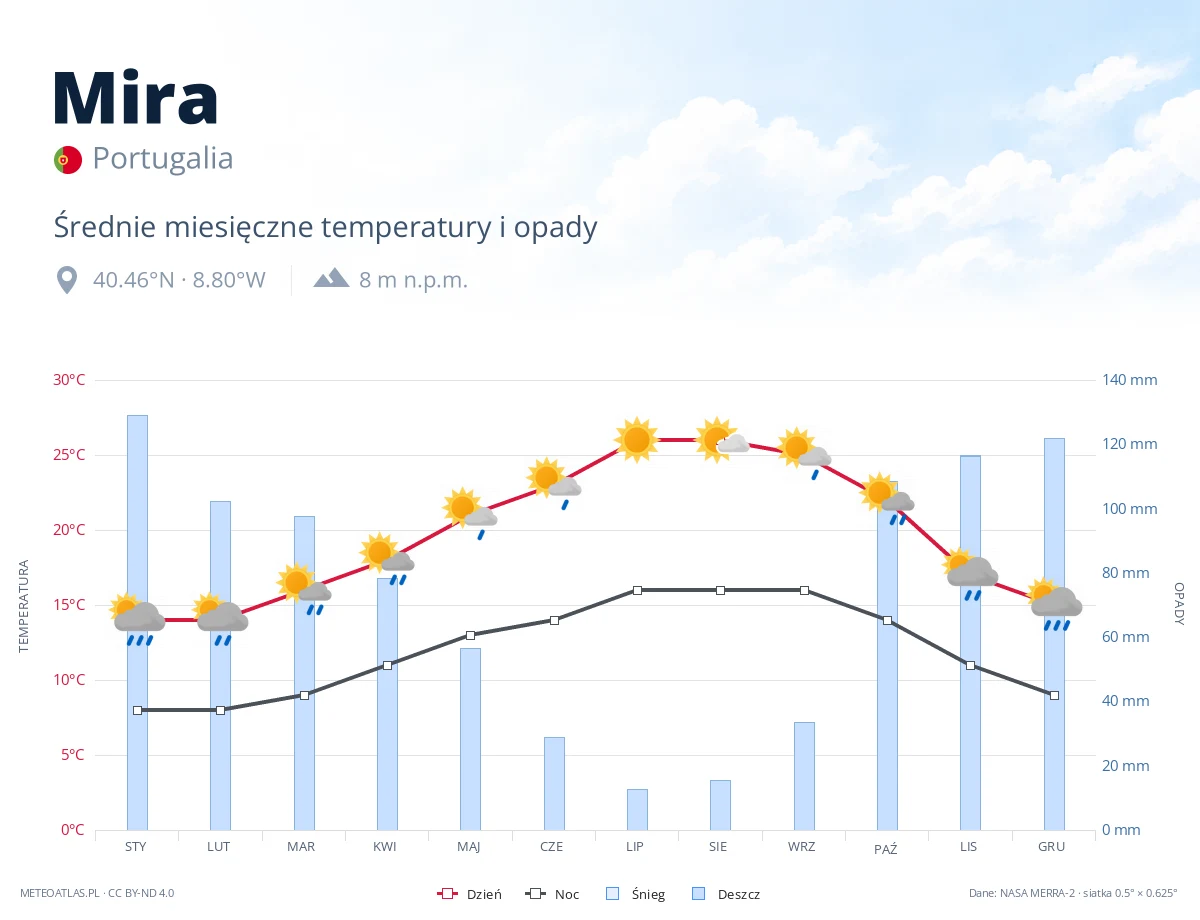 Mira - średnie miesięczne temperatury i opady