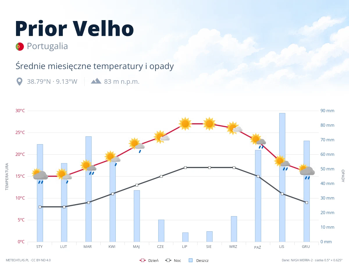 Prior Velho - średnie miesięczne temperatury i opady