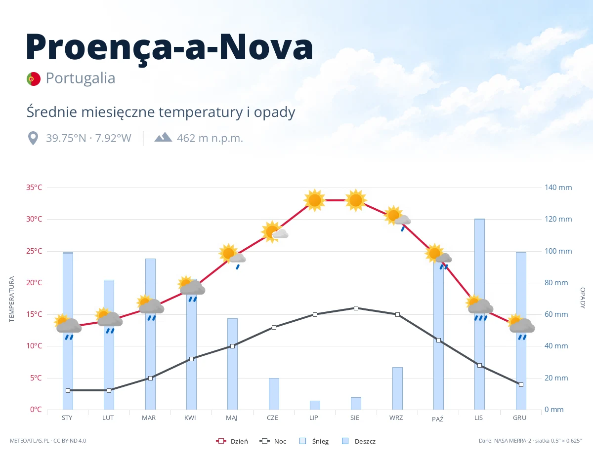 Proença-a-Nova - średnie miesięczne temperatury i opady