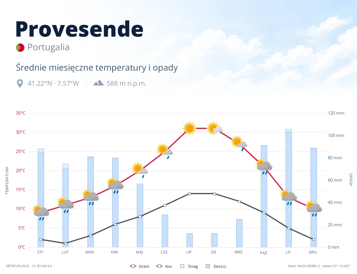 Provesende - średnie miesięczne temperatury i opady
