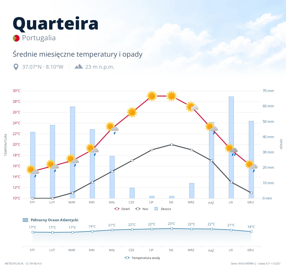 Quarteira - średnie miesięczne temperatury i opady
